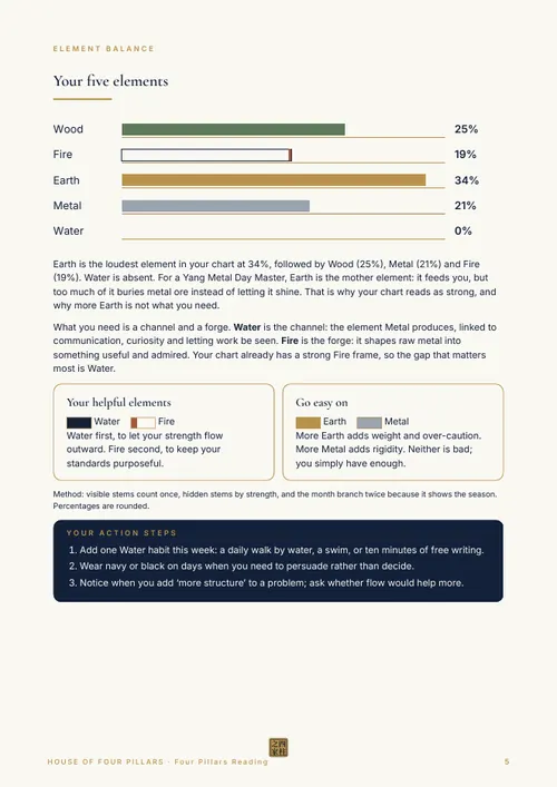 Your five elements (fictional sample)