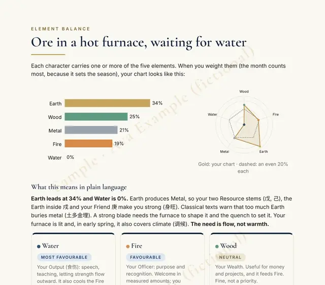 Your element balance (fictional sample page)