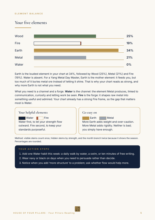 Your five elements (fictional sample)