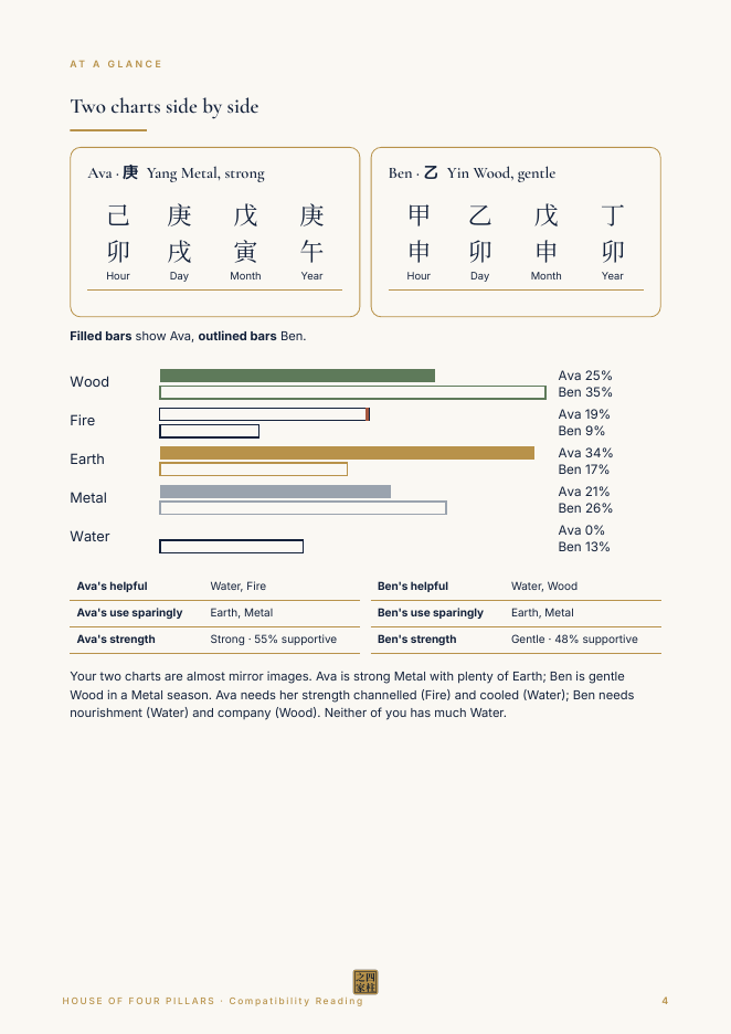Two charts side by side (fictional sample)
