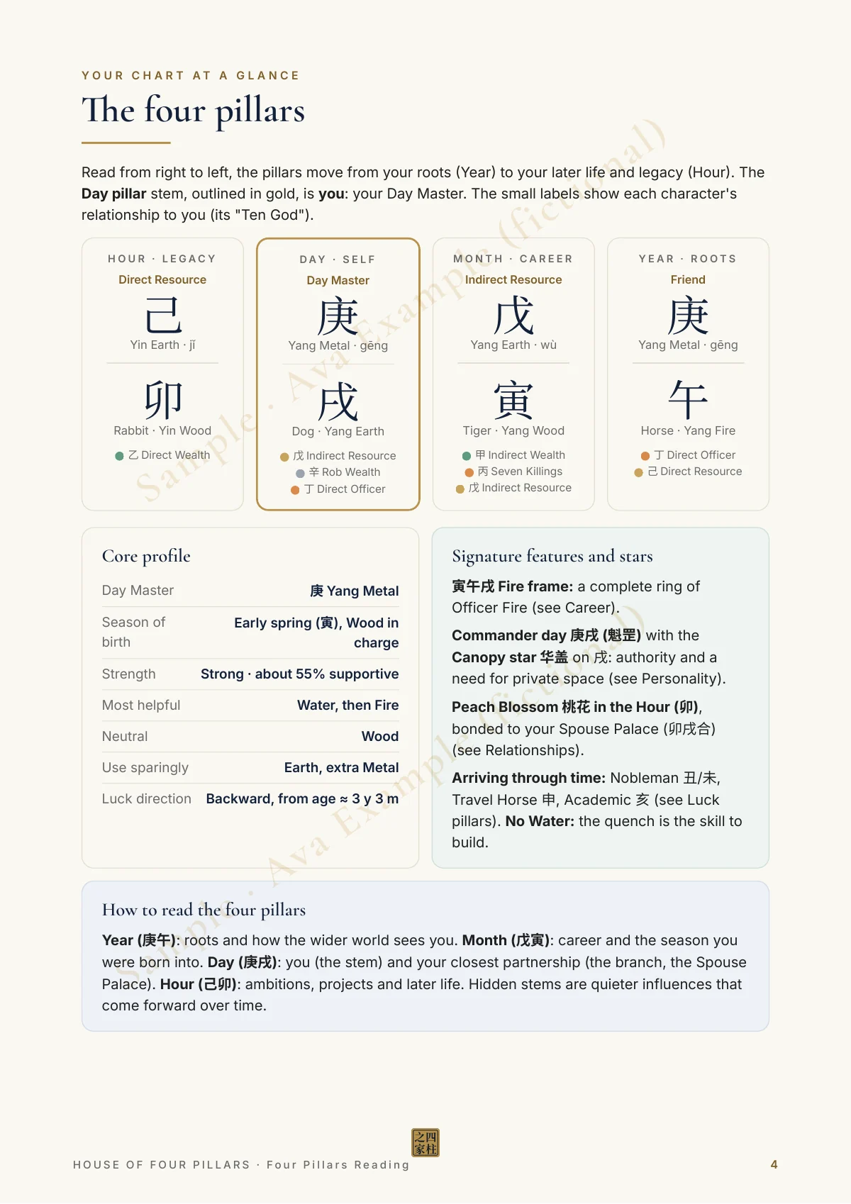 Page 4 of the Bundle sample for Ava Example · Comprehensive (fictional)