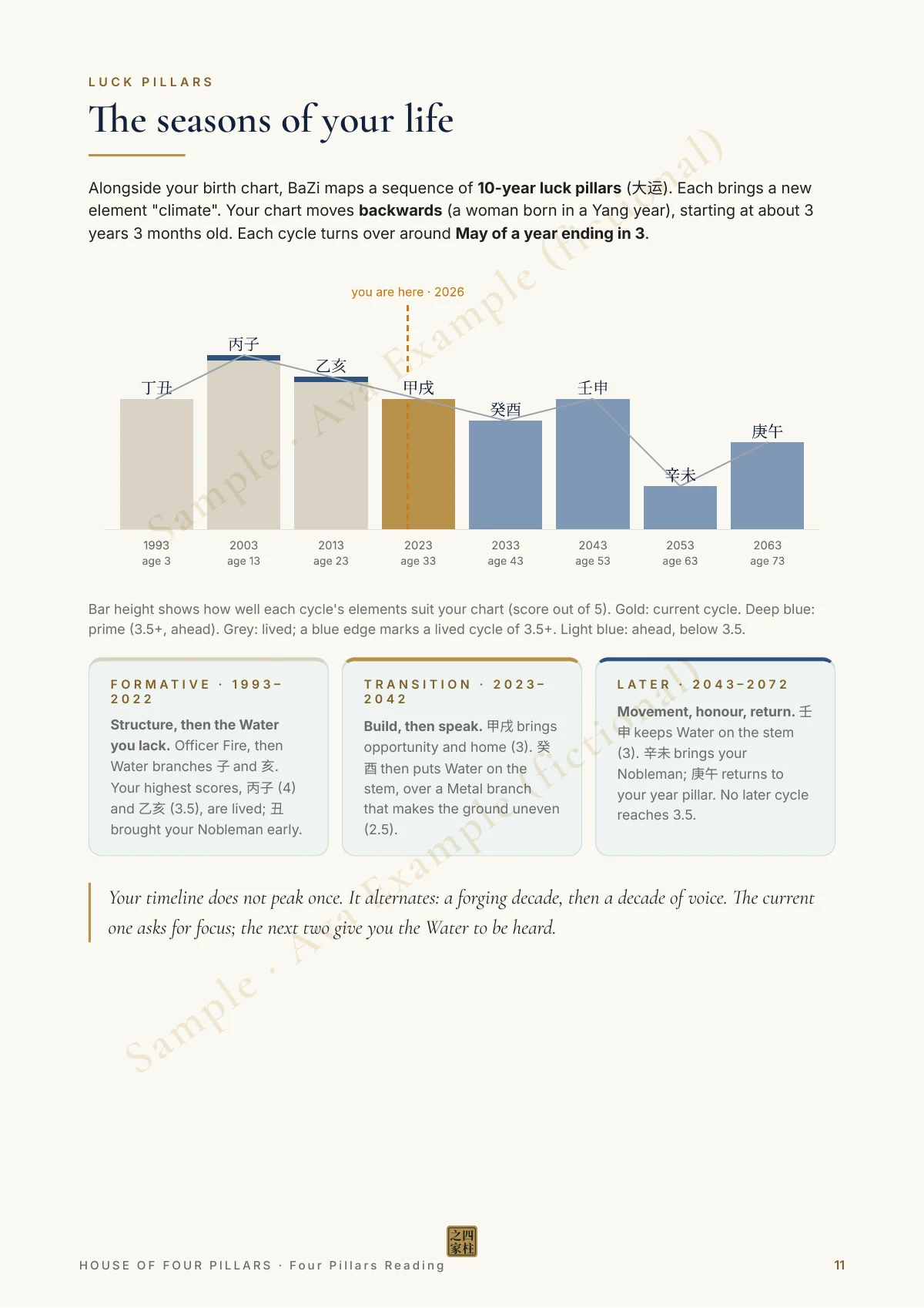 Page 11 of the Bundle sample for Ava Example · Comprehensive (fictional)