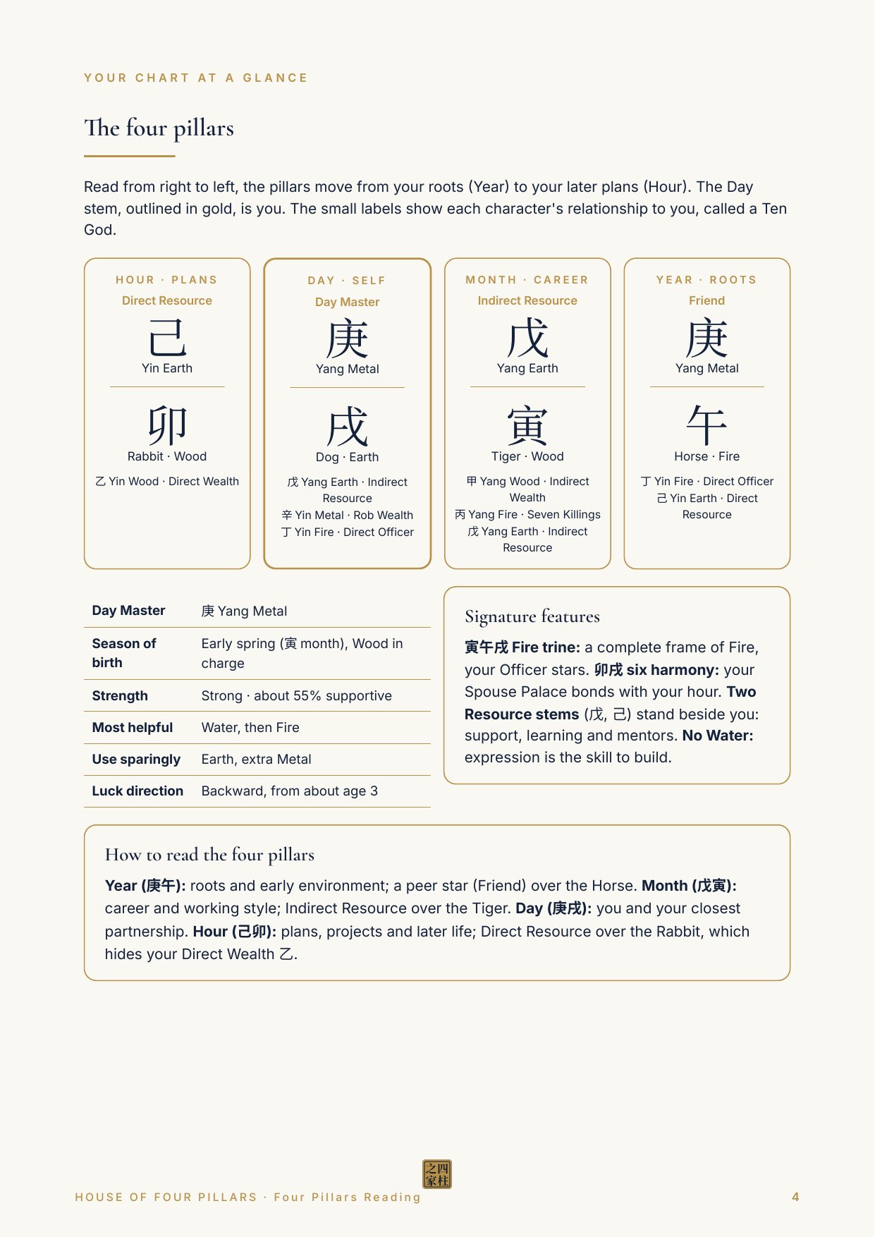 Page 4, The four pillars (fictional sample)