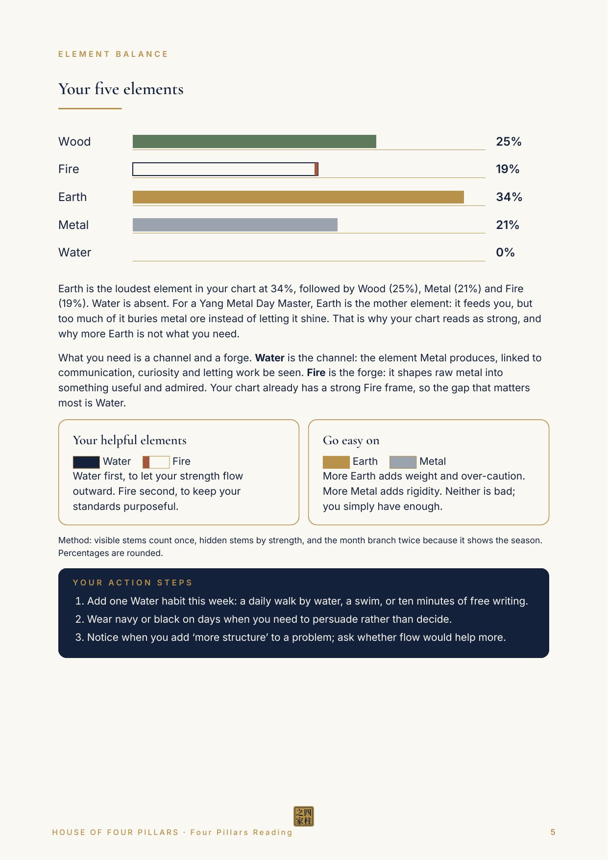 Page 5, Five elements (fictional sample)