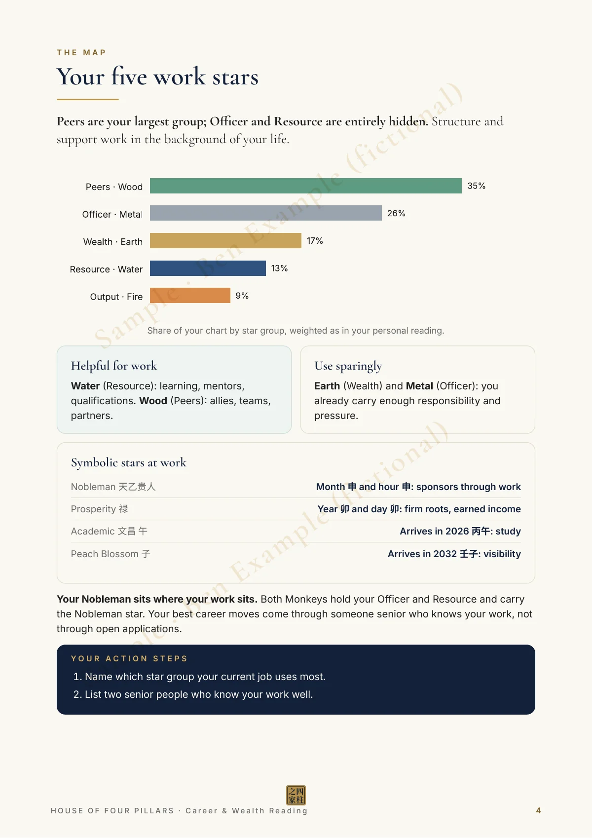 Page 4 of the Career & Wealth sample for Ben Sample (fictional)