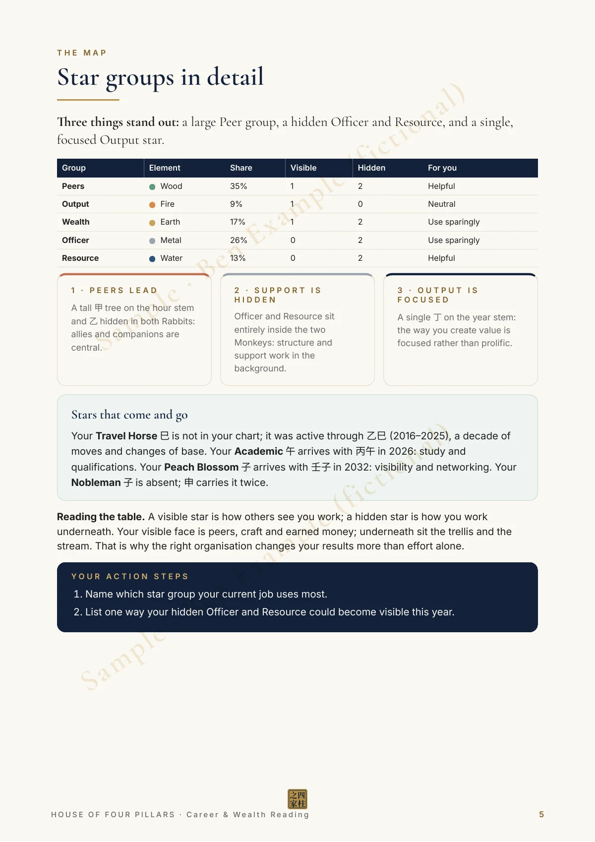 Page 5 of the Career & Wealth sample for Ben Sample (fictional)