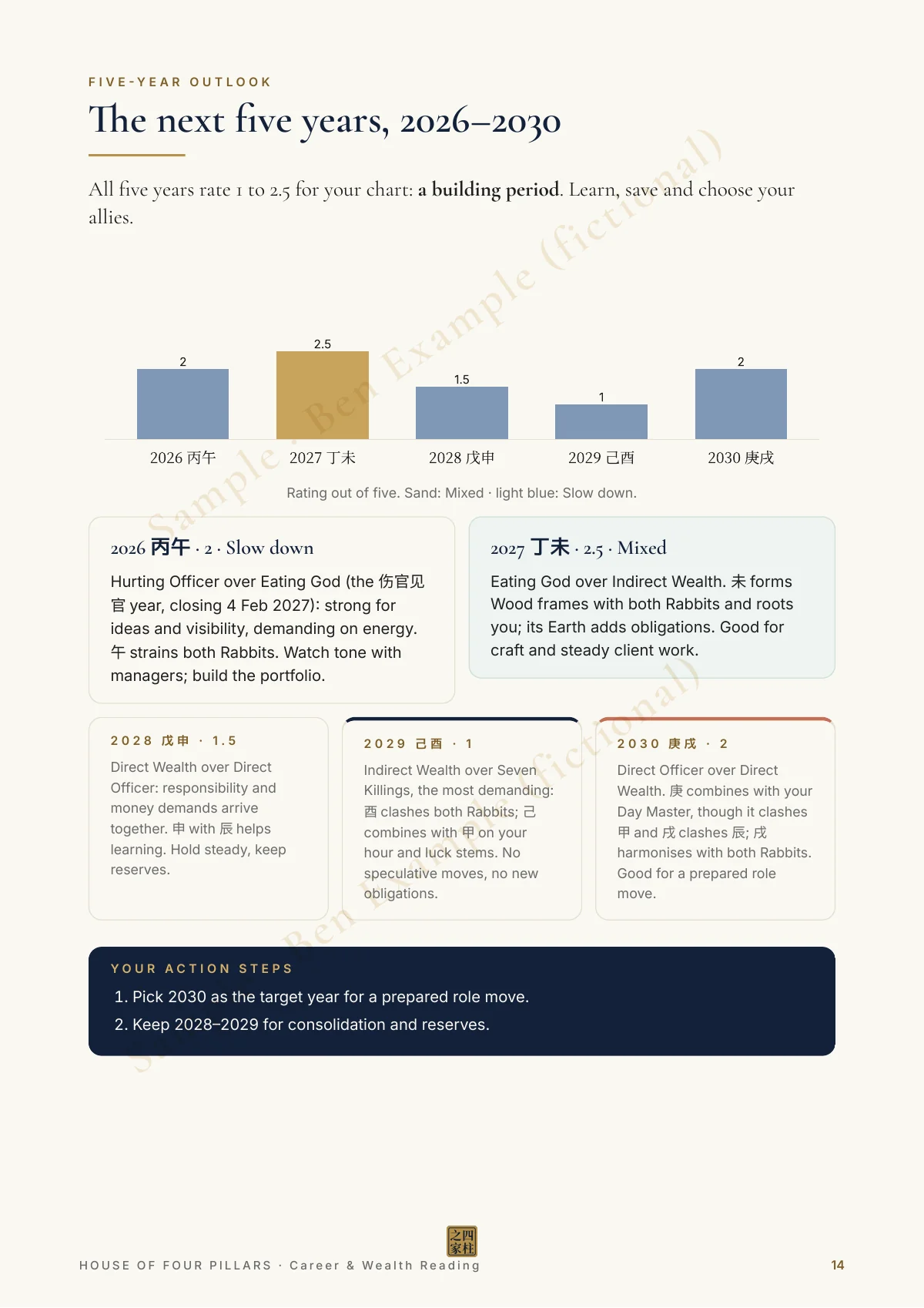 Page 14 of the Career & Wealth sample for Ben Sample (fictional)